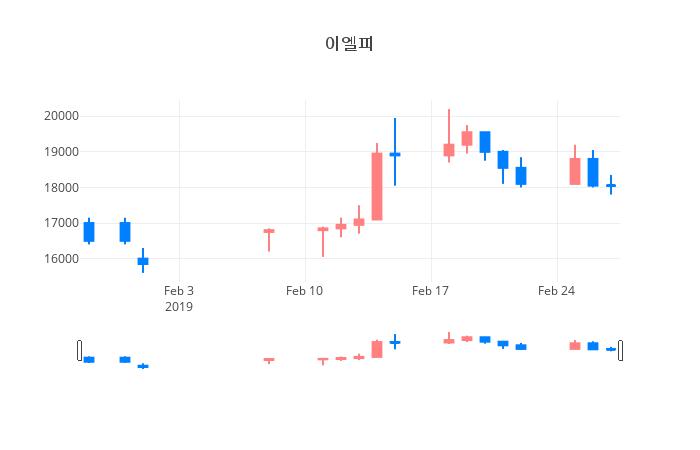 ▲일주일간 이엘피 등락률 변화