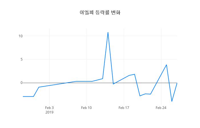 ▲이엘피거래량정보