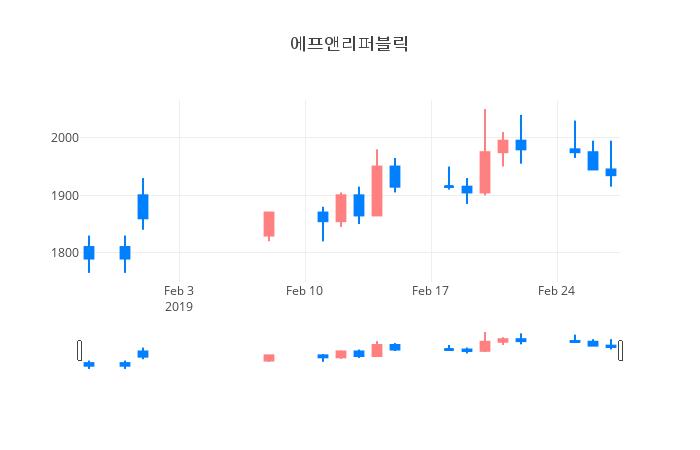 ▲일주일간 에프앤리퍼블릭 등락률 변화