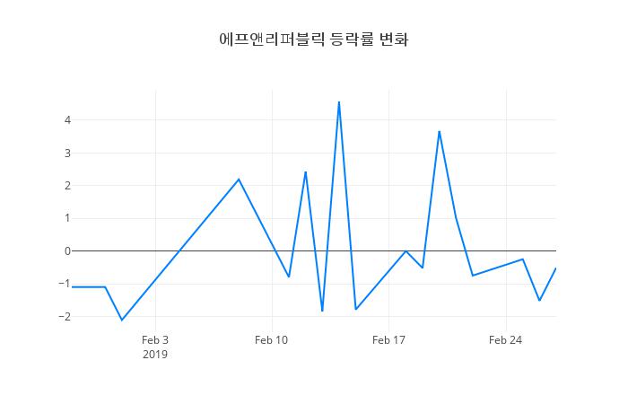 ▲에프앤리퍼블릭거래량정보