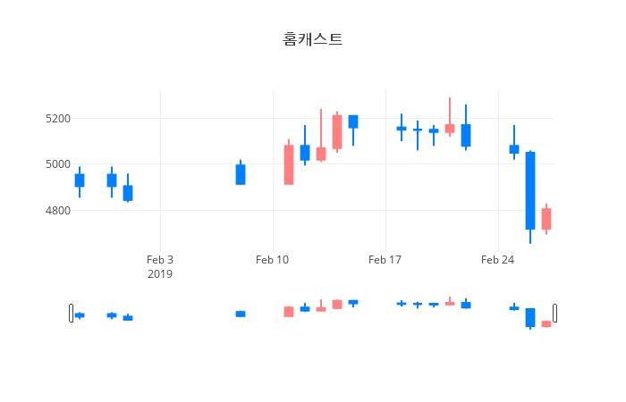 ▲일주일간 홈캐스트 등락률 변화
