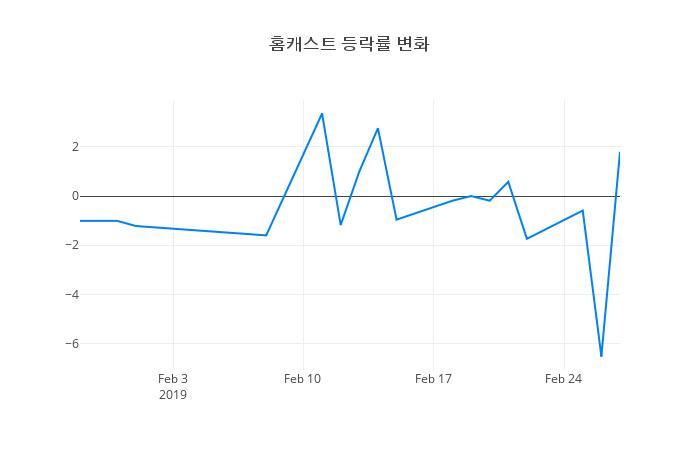 ▲홈캐스트거래량정보