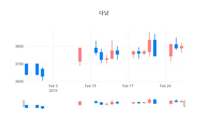 ▲일주일간 다날 등락률 변화