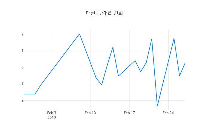▲다날거래량정보