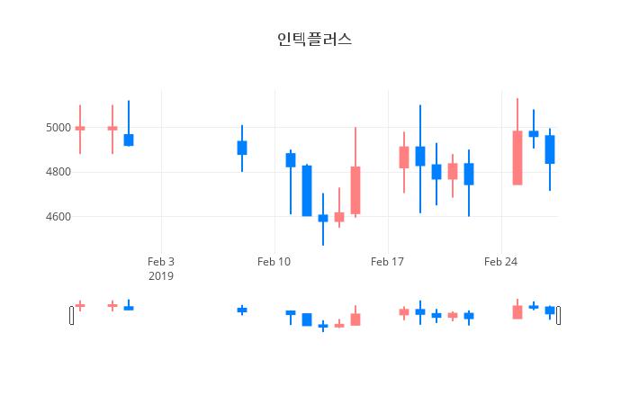 ▲일주일간 인텍플러스 등락률 변화