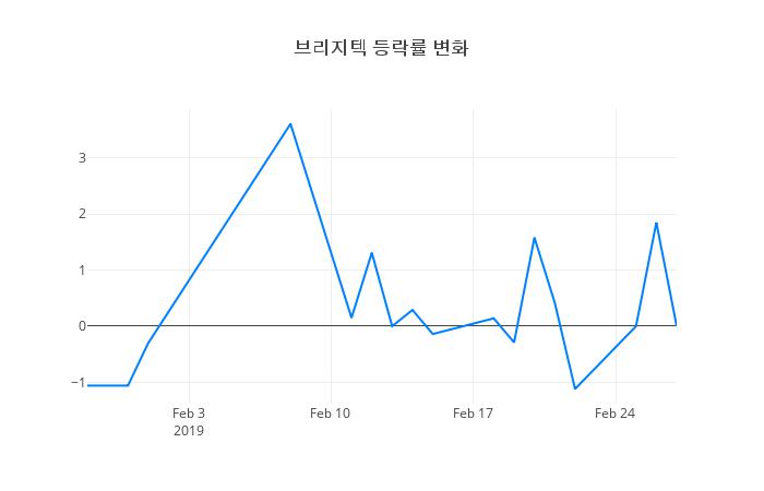 ▲브리지텍거래량정보