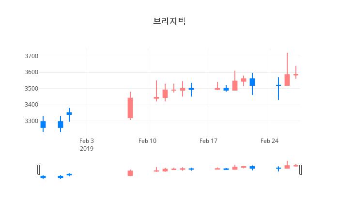 ▲일주일간 브리지텍 등락률 변화