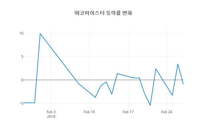 ▲에코마이스터거래량정보