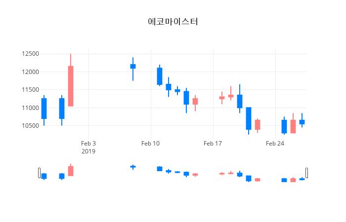 ▲일주일간 에코마이스터 등락률 변화
