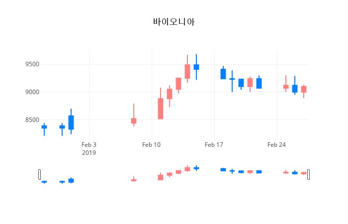 ▲일주일간 바이오니아 등락률 변화