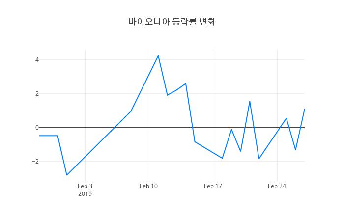 ▲바이오니아거래량정보