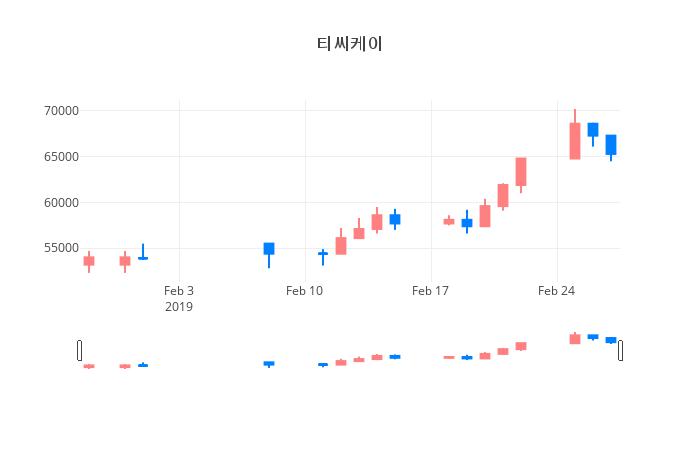▲일주일간 티씨케이 등락률 변화