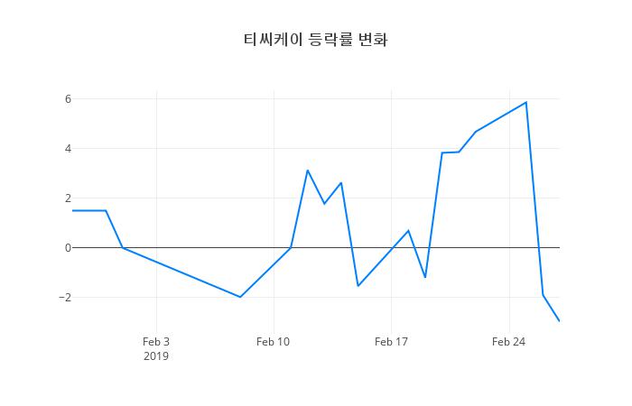 ▲티씨케이거래량정보