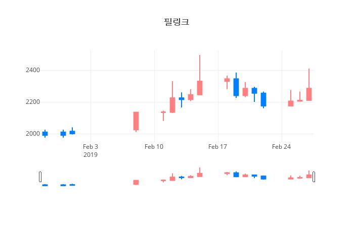 ▲일주일간 필링크 등락률 변화