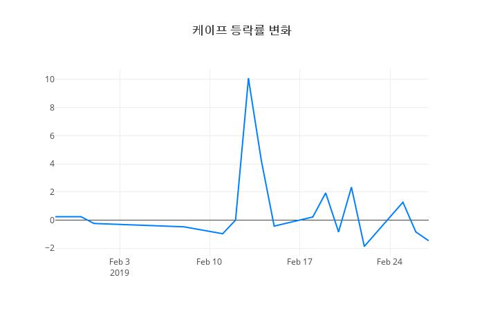 ▲케이프거래량정보