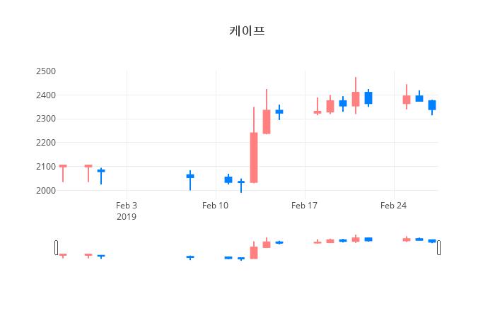 ▲일주일간 케이프 등락률 변화