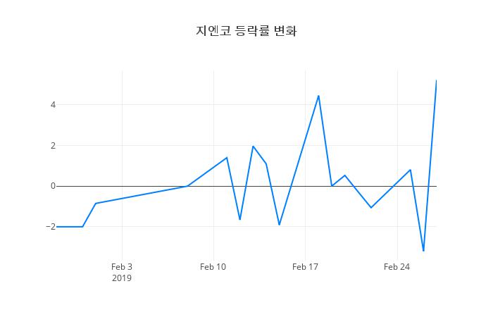▲지엔코거래량정보