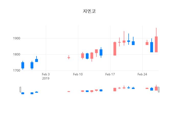 ▲일주일간 지엔코 등락률 변화