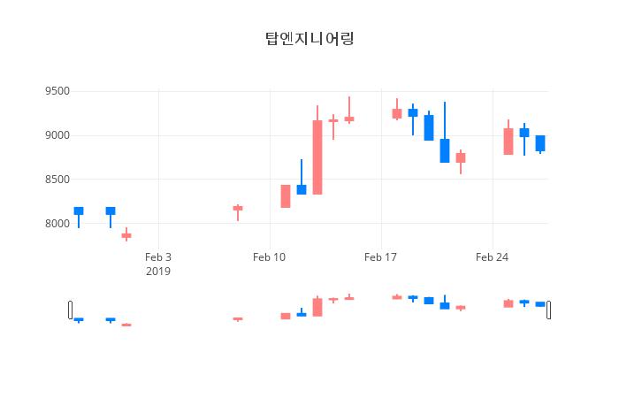 ▲일주일간 탑엔지니어링 등락률 변화