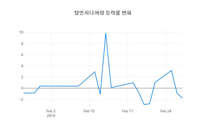 ▲탑엔지니어링거래량정보