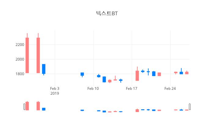 ▲일주일간 넥스트BT 등락률 변화