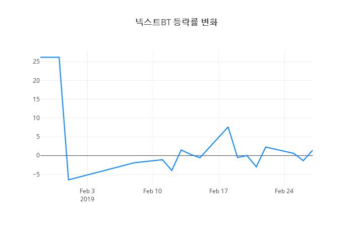 ▲넥스트BT거래량정보