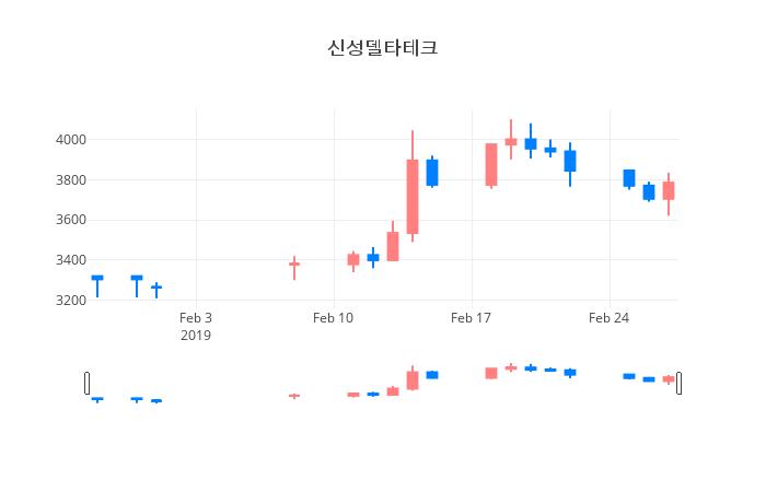 ▲일주일간 신성델타테크 등락률 변화