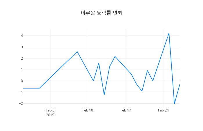 ▲이루온거래량정보