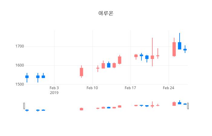 ▲일주일간 이루온 등락률 변화
