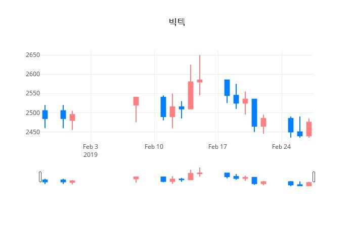 ▲일주일간 빅텍 등락률 변화