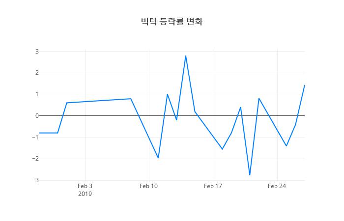 ▲빅텍거래량정보