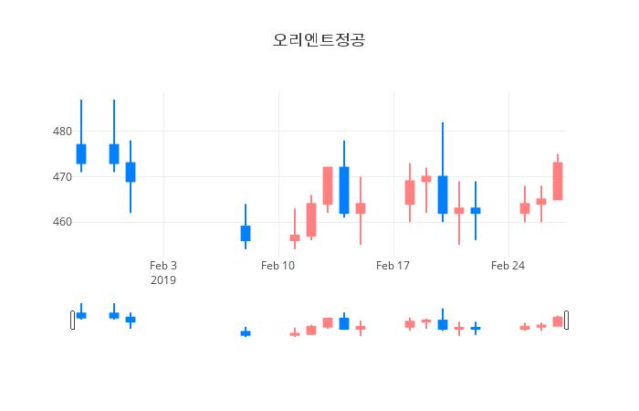 ▲일주일간 오리엔트정공 등락률 변화
