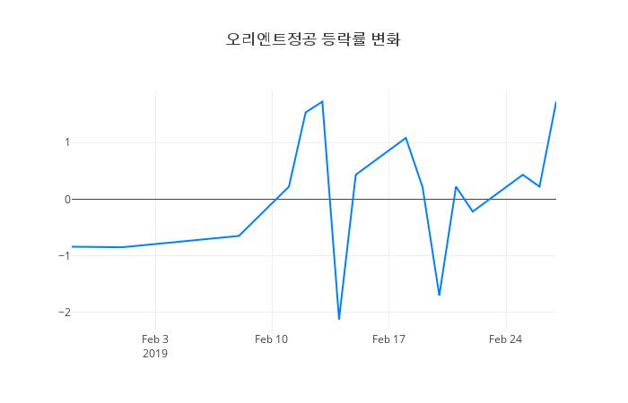 ▲오리엔트정공거래량정보
