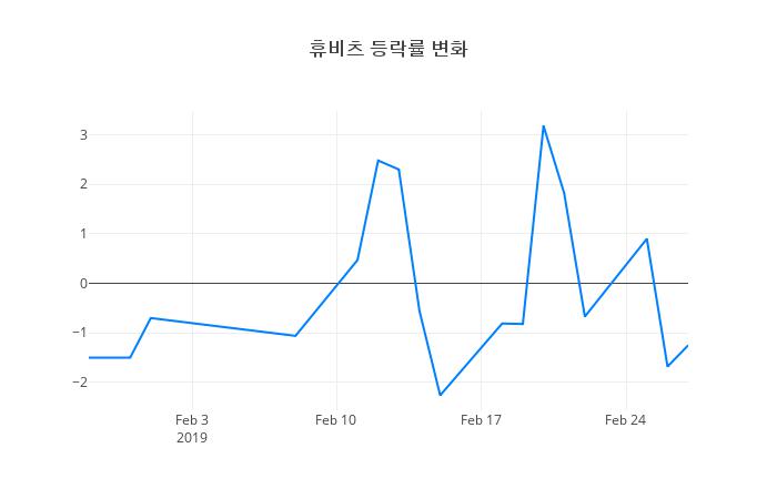 ▲휴비츠거래량정보