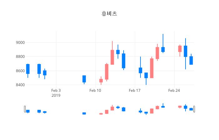 ▲일주일간 휴비츠 등락률 변화