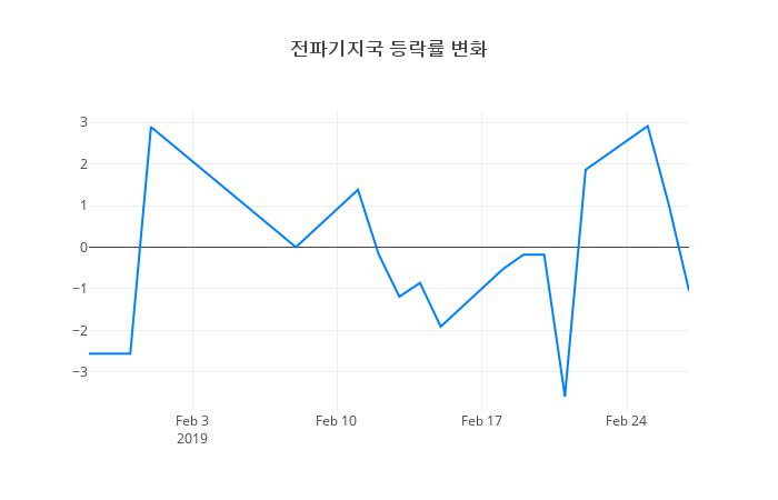 ▲전파기지국거래량정보