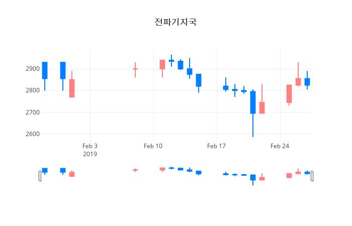 ▲일주일간 전파기지국 등락률 변화