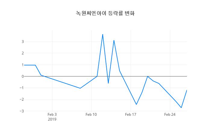 ▲녹원씨엔아이거래량정보