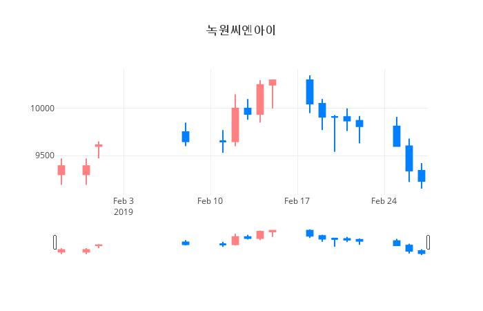 ▲일주일간 녹원씨엔아이 등락률 변화