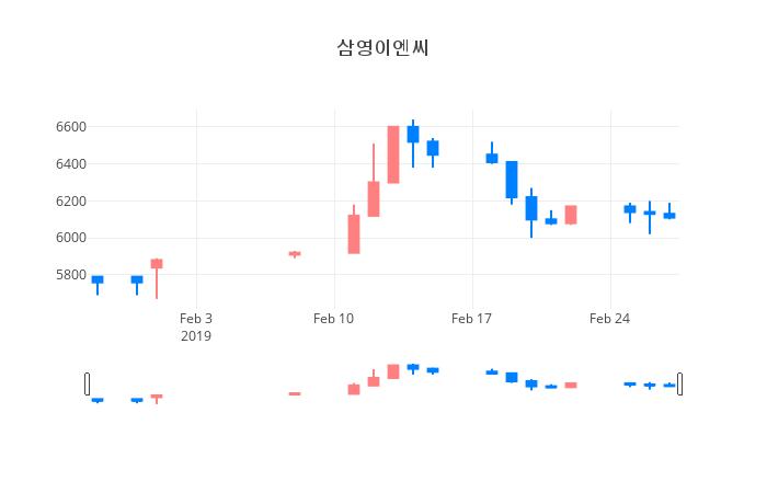 ▲일주일간 삼영이엔씨 등락률 변화