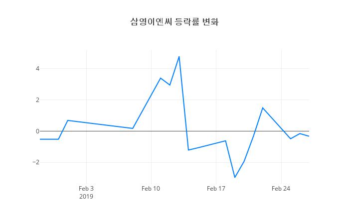 ▲삼영이엔씨거래량정보