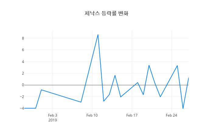 ▲제낙스거래량정보