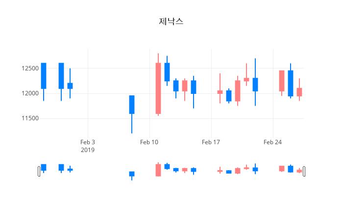 ▲일주일간 제낙스 등락률 변화