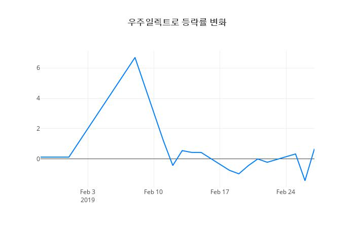▲우주일렉트로거래량정보
