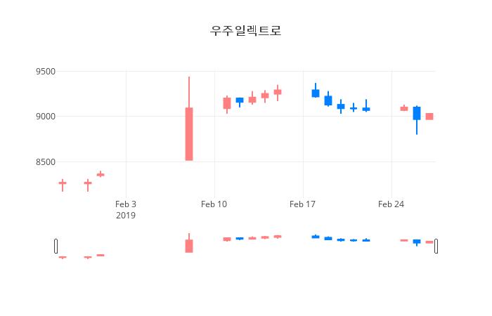 ▲일주일간 우주일렉트로 등락률 변화