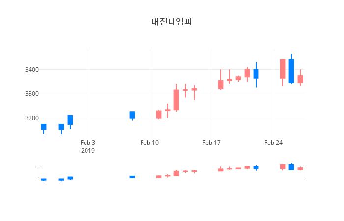 ▲일주일간 대진디엠피 등락률 변화