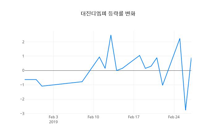 ▲대진디엠피거래량정보