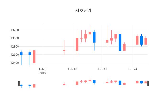 ▲일주일간 서호전기 등락률 변화