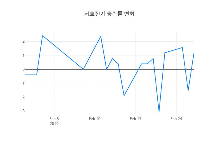 ▲서호전기거래량정보