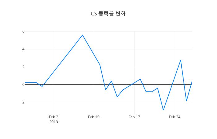 ▲CS거래량정보